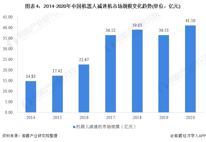 圖表4：2014-2020年中國機器人減速機市場規(guī)模變化趨勢(單位：億元)