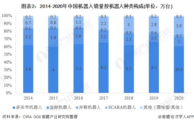 圖表2：2014-2020年中國機器人銷量按機器人種類構成(單位：萬臺)