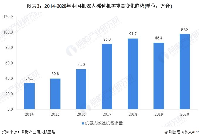 圖表3：2014-2020年中國機器人減速機需求量變化趨勢(單位：萬臺)