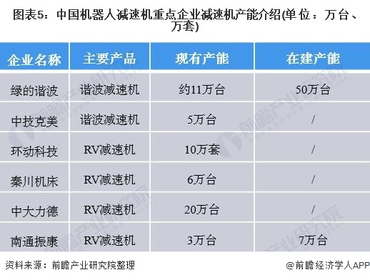 圖表5：中國機器人減速機重點企業(yè)減速機產(chǎn)能介紹(單位：萬臺、萬套)