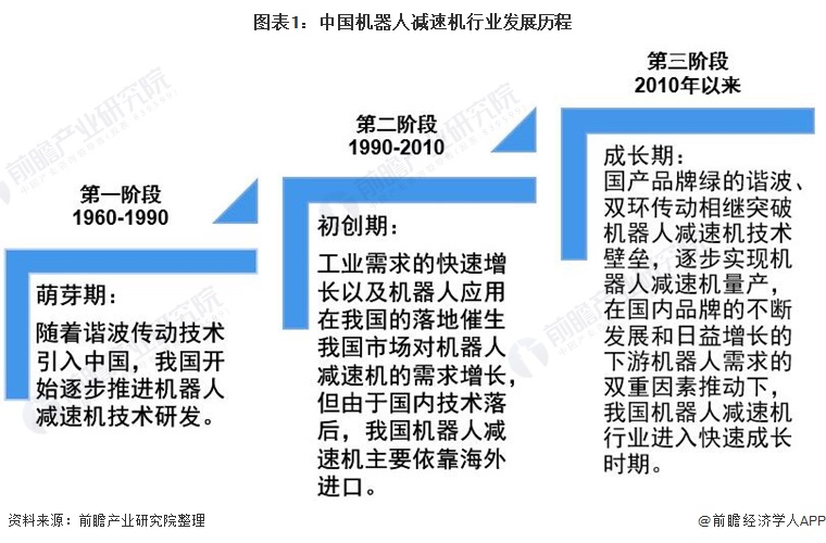 2022年中國機(jī)器人減速機(jī)行業(yè)發(fā)展現(xiàn)狀及市場規(guī)模分析 供需不均衡局面有待改善