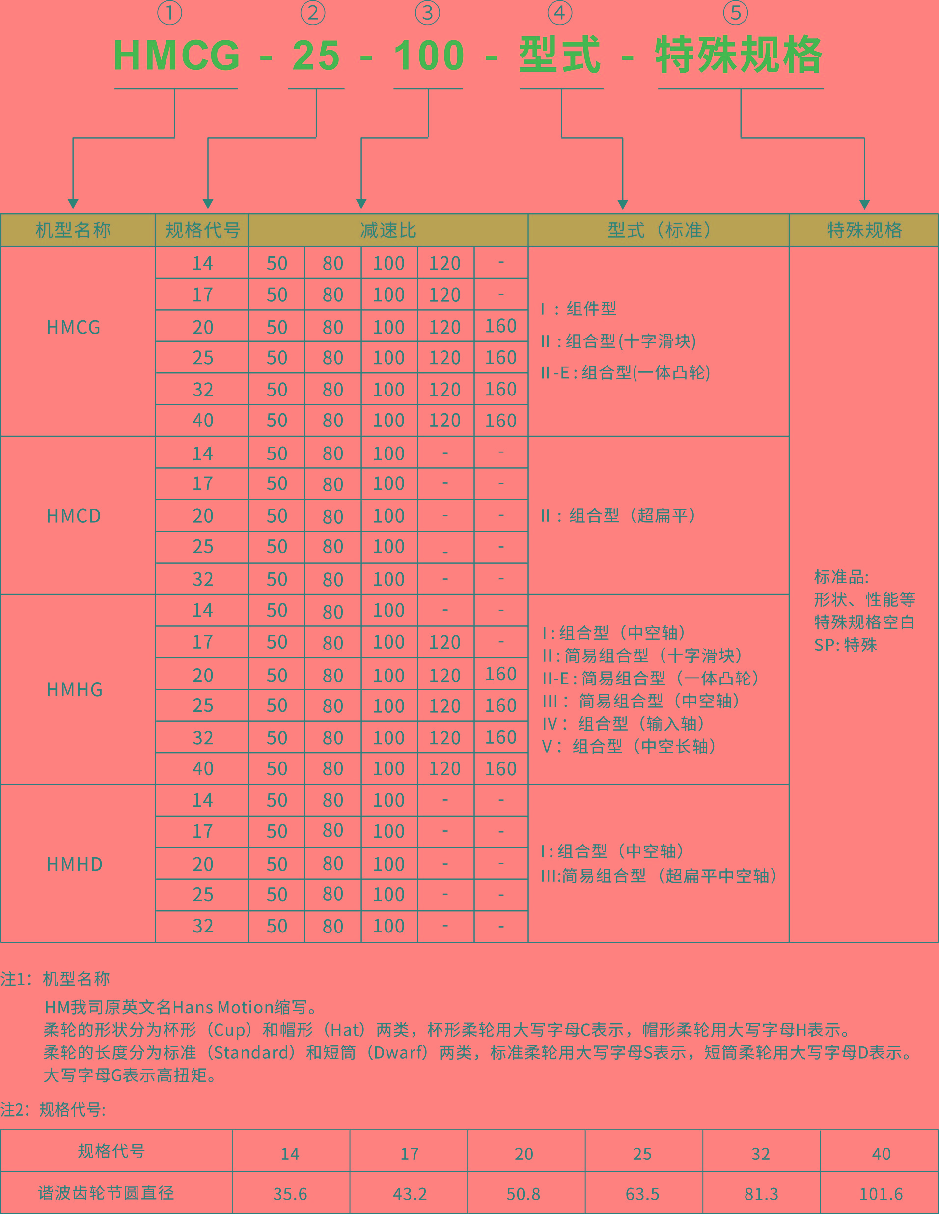 編號規(guī)則.jpg